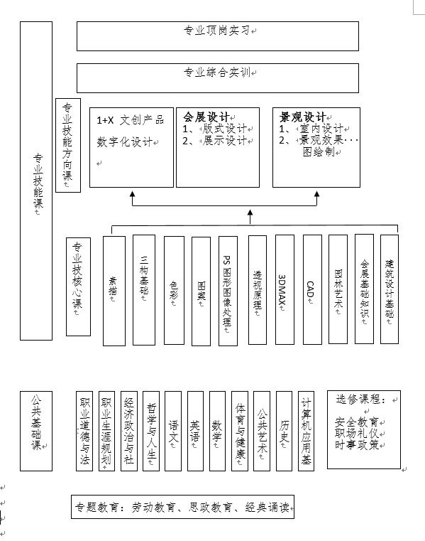 信息技術(shù)系——藝術(shù)設(shè)計(jì)與制作人才培養(yǎng)方案